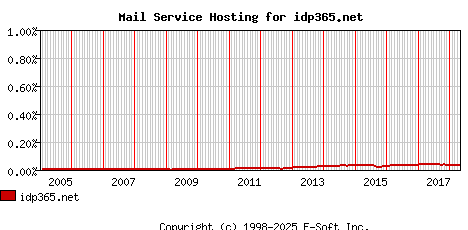 idp365.net MX Hosting Market Share Graph