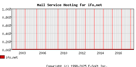 ifo.net MX Hosting Market Share Graph
