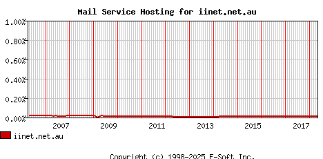 iinet.net.au MX Hosting Market Share Graph