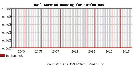 is-fun.net MX Hosting Market Share Graph