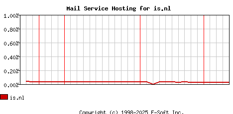 is.nl MX Hosting Market Share Graph