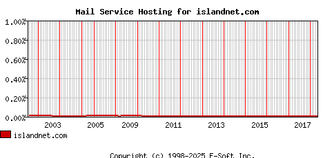 islandnet.com MX Hosting Market Share Graph
