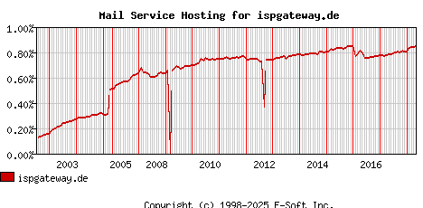 ispgateway.de MX Hosting Market Share Graph
