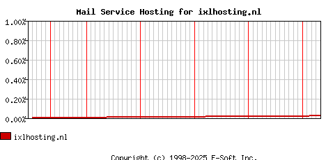 ixlhosting.nl MX Hosting Market Share Graph