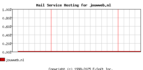 jouwweb.nl MX Hosting Market Share Graph