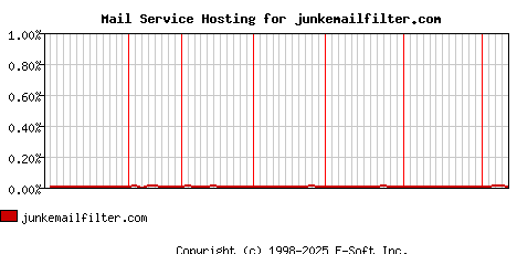 junkemailfilter.com MX Hosting Market Share Graph