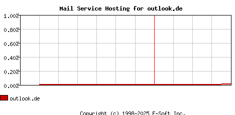 outlook.de MX Hosting Market Share Graph
