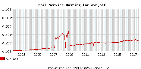 ovh.net MX Hosting Market Share Graph