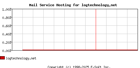 logtechnology.net MX Hosting Market Share Graph