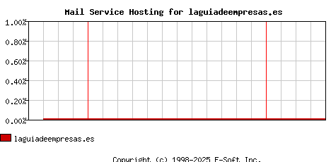 laguiadeempresas.es MX Hosting Market Share Graph
