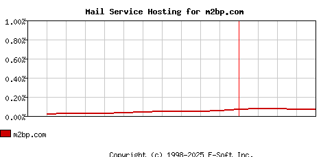 m2bp.com MX Hosting Market Share Graph