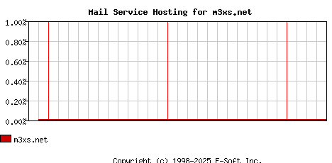 m3xs.net MX Hosting Market Share Graph