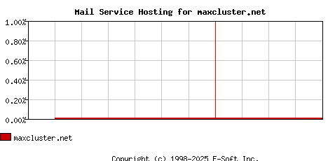 maxcluster.net MX Hosting Market Share Graph