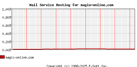 magix-online.com MX Hosting Market Share Graph