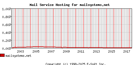 mailsystems.net MX Hosting Market Share Graph