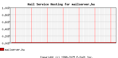 mailserver.hu MX Hosting Market Share Graph