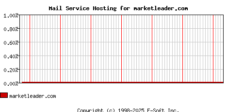 marketleader.com MX Hosting Market Share Graph