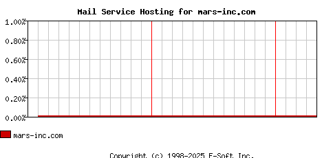 mars-inc.com MX Hosting Market Share Graph