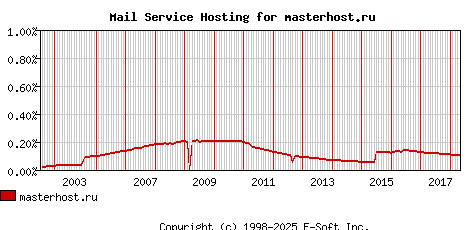 masterhost.ru MX Hosting Market Share Graph