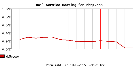 mb5p.com MX Hosting Market Share Graph