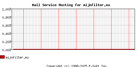 mijnfilter.eu MX Hosting Market Share Graph