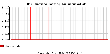 minuskel.de MX Hosting Market Share Graph