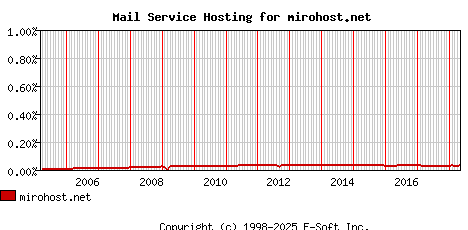 mirohost.net MX Hosting Market Share Graph