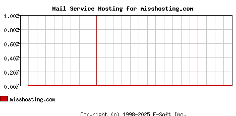 misshosting.com MX Hosting Market Share Graph