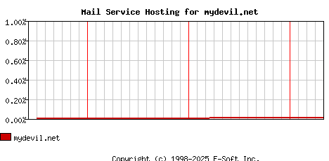 mydevil.net MX Hosting Market Share Graph