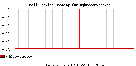 myh2oservers.com MX Hosting Market Share Graph