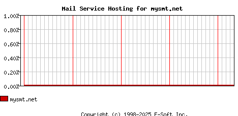 mysmt.net MX Hosting Market Share Graph