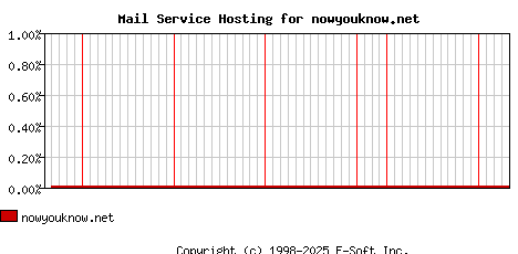 nowyouknow.net MX Hosting Market Share Graph