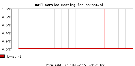 nb-net.nl MX Hosting Market Share Graph