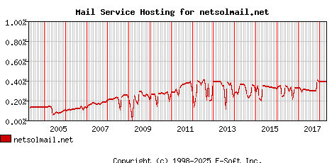 netsolmail.net MX Hosting Market Share Graph