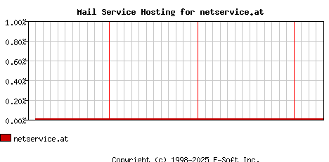 netservice.at MX Hosting Market Share Graph