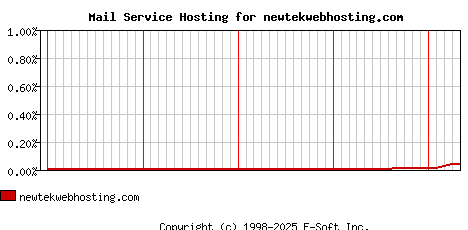 newtekwebhosting.com MX Hosting Market Share Graph
