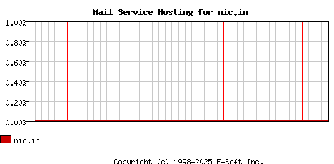 nic.in MX Hosting Market Share Graph