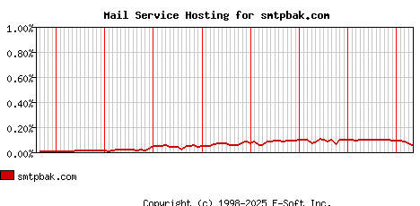 smtpbak.com MX Hosting Market Share Graph