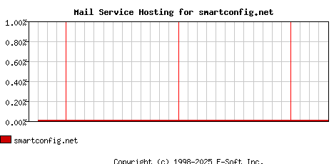 smartconfig.net MX Hosting Market Share Graph