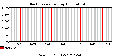 snafu.de MX Hosting Market Share Graph