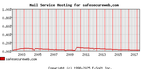 safesecureweb.com MX Hosting Market Share Graph