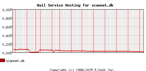 scannet.dk MX Hosting Market Share Graph