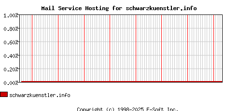 schwarzkuenstler.info MX Hosting Market Share Graph