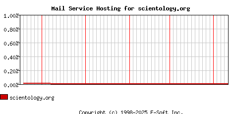 scientology.org MX Hosting Market Share Graph
