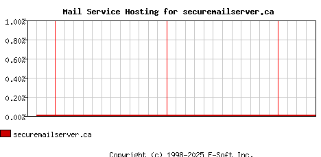 securemailserver.ca MX Hosting Market Share Graph