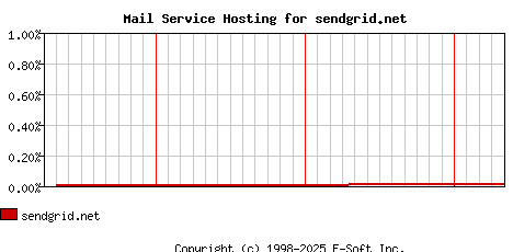sendgrid.net MX Hosting Market Share Graph