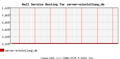 server-einstellung.de MX Hosting Market Share Graph