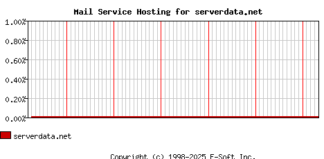 serverdata.net MX Hosting Market Share Graph