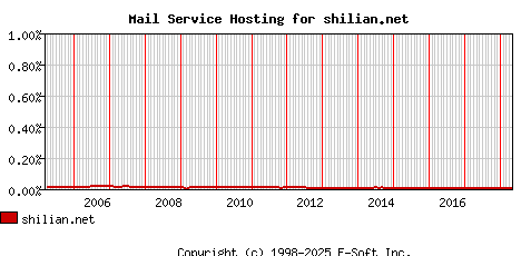 shilian.net MX Hosting Market Share Graph