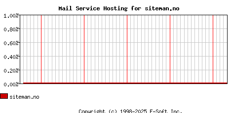 siteman.no MX Hosting Market Share Graph